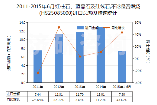 2011-2015年6月紅柱石、藍晶石及硅線石,不論是否煅燒(HS25085000)進口總額及增速統(tǒng)計